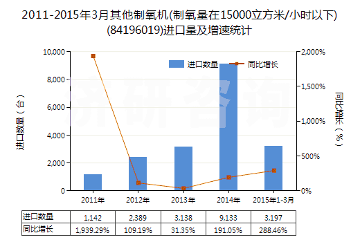 2011-2015年3月其他制氧機(制氧量在15000立方米/小時以下)(84196019)進口量及增速統(tǒng)計 2011-2015年3月其他制氧機(制氧量在15000立方米/小時以下)(84196019)進口量及增速統(tǒng)計